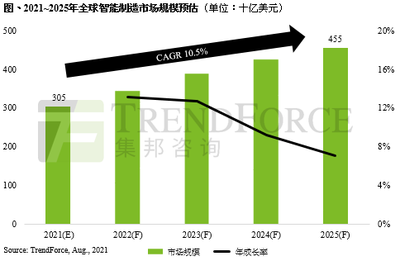 数字化转型与远端作业双轮驱动 智能制造迎来黄金五年